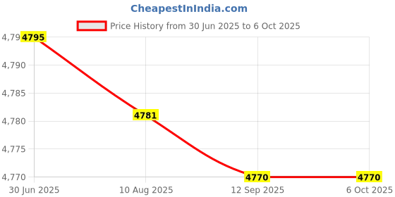 amazon.in HEAD IGNITION 400 BADMINTON RACKET WITH KITBAG XENON 300 AND BOAST 65 BADMINTON STRING ORANGE Price History Graph from 30 Jun 2025 to 5 Oct 2025