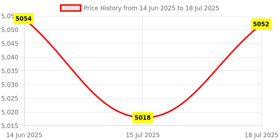 amazon.in HEAD IGNITION 400 BADMINTON RACKET WITH KITBAG XENON 300 AND BOAST 65 BADMINTON STRING WHITE Price History Graph from 14 Jun 2025 to 15 Jul 2025
