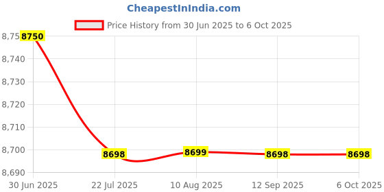 amazon.in HEAD Ignition 500 Badminton Racket with KITBAG Octane PRO and Boast 65 Badminton String Black Price History Graph from 30 Jun 2025 to 5 Oct 2025