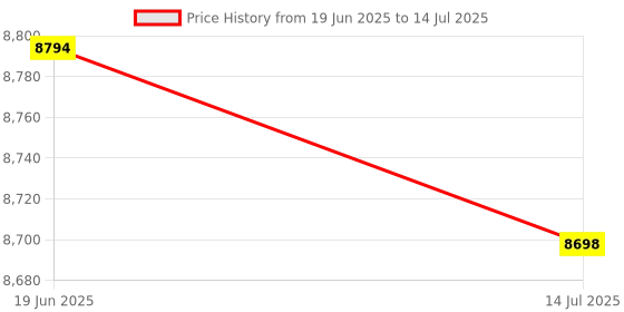 amazon.in HEAD IGNITION 500 BADMINTON RACKET WITH KITBAG OCTANE PRO AND BOAST 65 BADMINTON STRING YELLOW Price History Graph from 19 Jun 2025 to 14 Jul 2025
