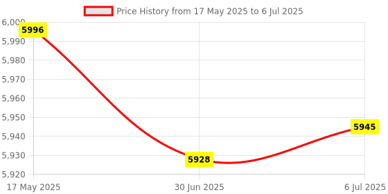 amazon.in HEAD IGNITION 500 BADMINTON RACKET WITH KITBAG XENON 300 AND BOAST 65 BADMINTON STRING ORANGE Price History Graph from 17 May 2025 to 6 Jul 2025