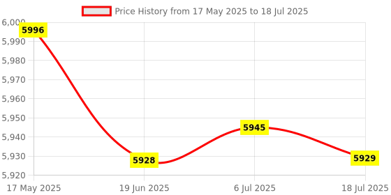 amazon.in HEAD IGNITION 500 BADMINTON RACKET WITH KITBAG XENON 300 AND BOAST 65 BADMINTON STRING WHITE Price History Graph from 17 May 2025 to 6 Jul 2025