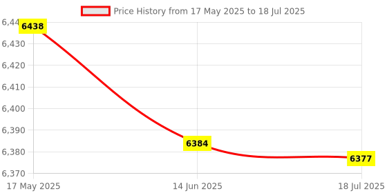 amazon.in HEAD Ignition 500 Badminton Racket with KITBAG Xenon 600 and Boast 65 Badminton String Black Price History Graph from 17 May 2025 to 14 Jun 2025