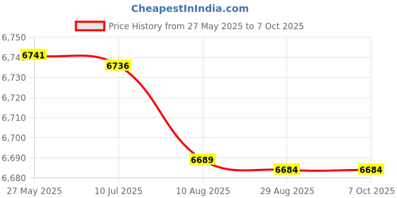 amazon.in HEAD IGNITION 500 BADMINTON RACKET WITH KITBAG XENON 600 AND BOAST 65 BADMINTON STRING BLUE Price History Graph from 27 May 2025 to 6 Oct 2025