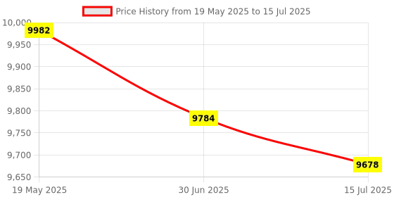amazon.in HEAD IGNITION 900 BADMINTON RACKET WITH KITBAG OCTANE PRO AND BOAST 65 BADMINTON STRING BLACK Price History Graph from 19 May 2025 to 15 Jul 2025