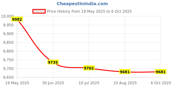 amazon.in HEAD IGNITION 900 BADMINTON RACKET WITH KITBAG OCTANE PRO AND BOAST 65 BADMINTON STRING WHITE Price History Graph from 19 May 2025 to 6 Oct 2025