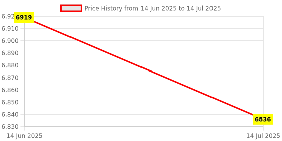 amazon.in HEAD IGNITION 900 BADMINTON RACKET WITH KITBAG XENON 300 AND BOAST 65 BADMINTON STRING BLACK Price History Graph from 14 Jun 2025 to 14 Jul 2025