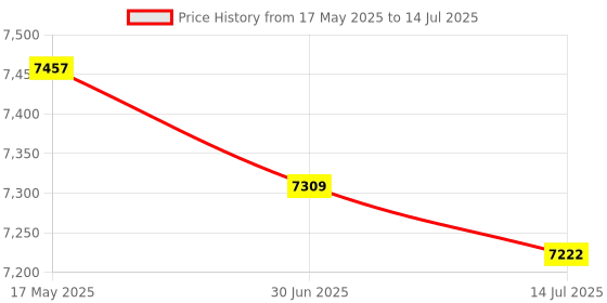 amazon.in HEAD IGNITION 900 BADMINTON RACKET WITH KITBAG XENON 600 AND BOAST 65 BADMINTON STRING WHITE Price History Graph from 17 May 2025 to 14 Jul 2025