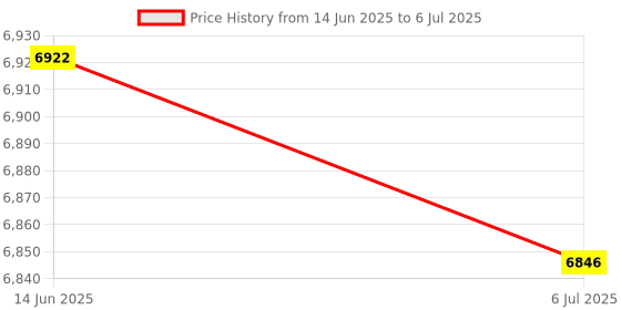 amazon.in HEAD IGNITION PRO BADMINTON RACKET WITH HEAD BOAST 65 BADMINTON STRING ORANGE Price History Graph from 14 Jun 2025 to 6 Jul 2025