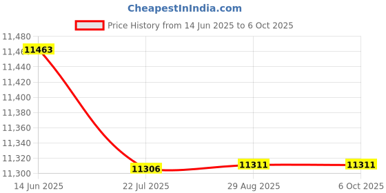 amazon.in HEAD IGNITION PRO BADMINTON RACKET WITH KITBAG OCTANE PRO AND BOAST 65 BADMINTON STRING ORANGE Price History Graph from 14 Jun 2025 to 6 Oct 2025