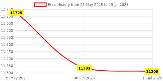 amazon.in HEAD Ignition PRO Badminton Racket with KITBAG Octane PRO and Boast 65 Badminton String Yellow Price History Graph from 25 May 2025 to 15 Jul 2025