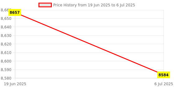 amazon.in HEAD IGNITION PRO BADMINTON RACKET WITH KITBAG XENON 300 AND BOAST 65 BADMINTON STRING YELLOW Price History Graph from 19 Jun 2025 to 6 Jul 2025
