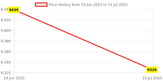 amazon.in HEAD IGNITION PRO BADMINTON RACKET WITH KITBAG XENON 600 AND BOAST 65 BADMINTON STRING BLACK Price History Graph from 19 Jun 2025 to 15 Jul 2025