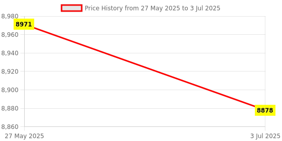 amazon.in HEAD IGNITION PRO BADMINTON RACKET WITH KITBAG XENON 600 AND BOAST 65 BADMINTON STRING BLUE Price History Graph from 27 May 2025 to 3 Jul 2025