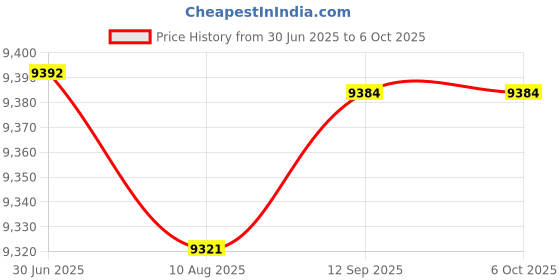 amazon.in HEAD IGNITION PRO BADMINTON RACKET WITH KITBAG XENON 600 AND BOAST 65 BADMINTON STRING ORANGE Price History Graph from 30 Jun 2025 to 5 Oct 2025