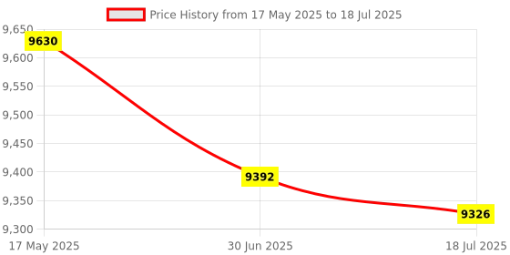 amazon.in HEAD IGNITION PRO BADMINTON RACKET WITH KITBAG XENON 600 AND BOAST 65 BADMINTON STRING WHITE Price History Graph from 17 May 2025 to 30 Jun 2025