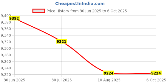 amazon.in HEAD IGNITION PRO BADMINTON RACKET WITH KITBAG XENON 600 AND BOAST 65 BADMINTON STRING YELLOW Price History Graph from 30 Jun 2025 to 6 Oct 2025