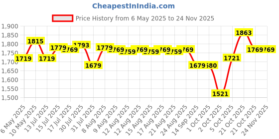amazon.in HEAD Inferno 70 Two Compartments 6 Racquet Badminton kit Bag (Size: 75x23x28 CM | Colour: Black/Green) Price History Graph from 6 May 2025 to 23 Nov 2025