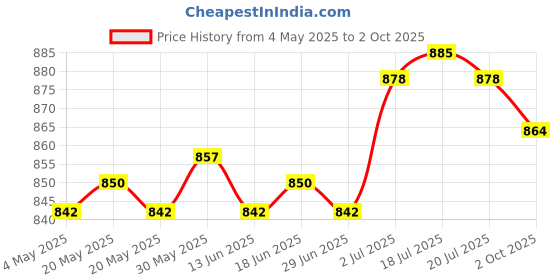 amazon.in Head Lamp Multipurpose for Forehead Rechargeable for Running Outdoor Cycling Price History Graph from 4 May 2025 to 2 Oct 2025