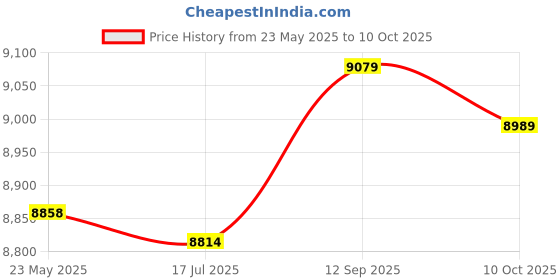 amazon.in Head Light Cleaning Kits Restore | Full Headlight Restoration Kit | Headlight Restore And Protect, Automotive Headlight Restoration Kits, Lens Restorer Kit With Dust-free Cloth Price History Graph from 23 May 2025 to 10 Oct 2025