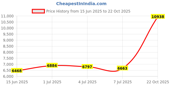 amazon.in HEAD LIGHTZ by Roq Innovation - Kids Beanie with Light and Glove Set Price History Graph from 15 Jun 2025 to 22 Oct 2025