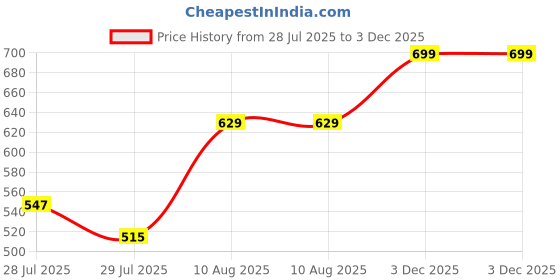 amazon.in head Men's Regular Fit Sports Tshirt (HCD-388_White M) head Price History Graph from 28 Jul 2025 to 3 Dec 2025