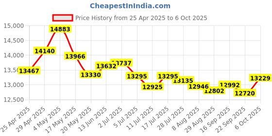 amazon.in Head Mounted Camera 4K Video Camcorder, Wearable Video Camera 4K 60FPS 42MP 120° Wide Angle Vlog Camera, EIS 6.0 Anti Shake, APP Control, Built in Microphone, for Sports Price History Graph from 25 Apr 2025 to 6 Oct 2025