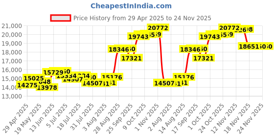 amazon.in Head-Mounted Video Camera, 4K 60FPS Head-Mounted Camcorder 42MP 120° Wide Angle EIS 6.0 Anti Shake APP Control Wearable Vlog Camera for Sports Travel Price History Graph from 29 Apr 2025 to 24 Nov 2025