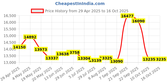 amazon.in Head Mounted Video Camera, 4K Head Mounted Camera Portable Camcorder 120° Wide Angle EIS 6.0 Anti-shake Head App Control Camera Price History Graph from 29 Apr 2025 to 15 Oct 2025