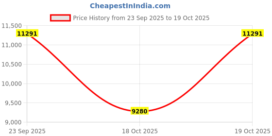 amazon.in HEAD Octane Pro HM Graphite Badminton Racquets (Strung) Price History Graph from 23 Sep 2025 to 19 Oct 2025
