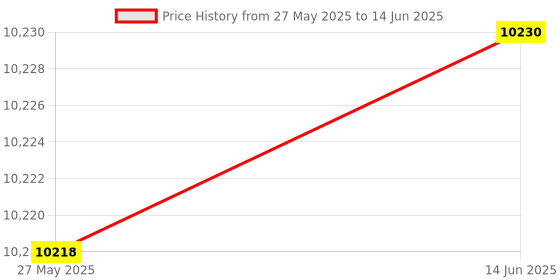 amazon.in HEAD OCTANE TOUR BADMINTON RACKET WITH HEAD BOAST 65 BADMINTON STRING BLUE Price History Graph from 27 May 2025 to 14 Jun 2025