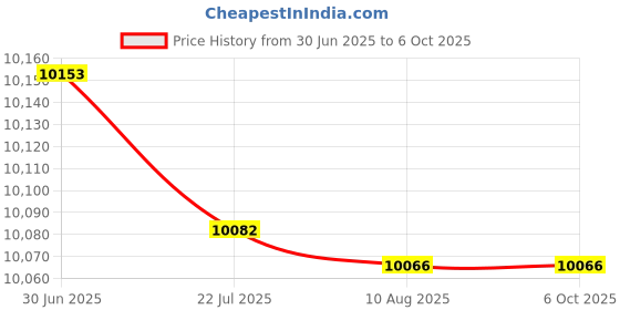 amazon.in HEAD OCTANE TOUR BADMINTON RACKET WITH HEAD BOAST 65 BADMINTON STRING ORANGE Price History Graph from 30 Jun 2025 to 5 Oct 2025