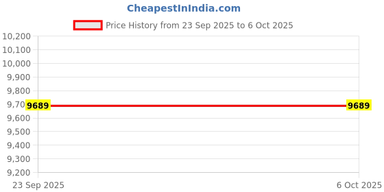 amazon.in HEAD Octane Tour Badminton Racket with HEAD Boast 65 Badminton String White Price History Graph from 23 Sep 2025 to 6 Oct 2025