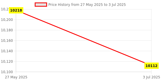 amazon.in HEAD OCTANE TOUR BADMINTON RACKET WITH HEAD BOAST 65 BADMINTON STRING YELLOW Price History Graph from 27 May 2025 to 3 Jul 2025