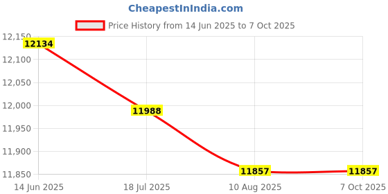 amazon.in HEAD Octane Tour Badminton Racket with KITBAG Xenon 300 and Boast 65 Badminton String Orange Price History Graph from 14 Jun 2025 to 5 Oct 2025