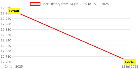 amazon.in HEAD OCTANE TOUR BADMINTON RACKET WITH KITBAG XENON 600 AND BOAST 65 BADMINTON STRING BLACK Price History Graph from 14 Jun 2025 to 15 Jul 2025