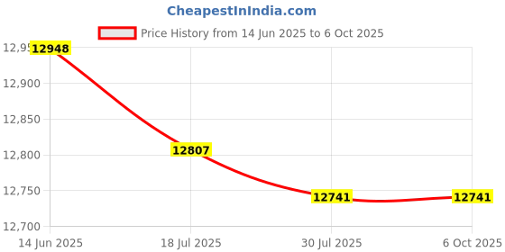 amazon.in HEAD OCTANE TOUR BADMINTON RACKET WITH KITBAG XENON 600 AND BOAST 65 BADMINTON STRING BLUE Price History Graph from 14 Jun 2025 to 6 Oct 2025