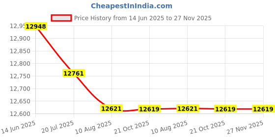 amazon.in HEAD Octane Tour Badminton Racket with KITBAG Xenon 600 and Boast 65 Badminton String Orange Price History Graph from 14 Jun 2025 to 27 Nov 2025