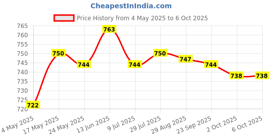 amazon.in Head Padding Cushion Pad for Oculus Quest 2 VR Acessories Easy Install Consumer Electronics | Virtual Reality | PC & Console VR Headsets Price History Graph from 4 May 2025 to 6 Oct 2025