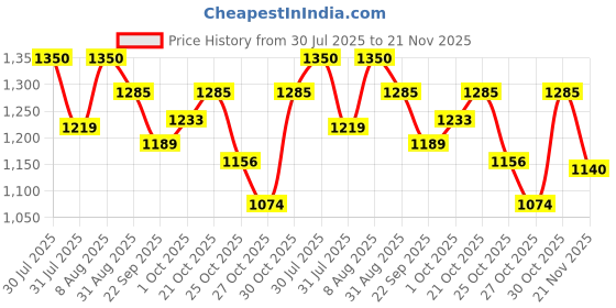 amazon.in Head Polyester Ignition Pro 6R Badminton Kitbag (Blue, Red) Price History Graph from 30 Jul 2025 to 21 Nov 2025