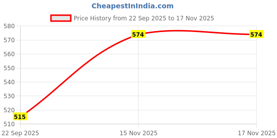 amazon.in HEAD Pro Tennis Dampener (White) Price History Graph from 22 Sep 2025 to 15 Nov 2025