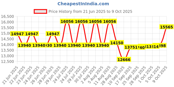 amazon.in HEAD Radical Tour EX Raw 2024 Pickleball Paddle Price History Graph from 21 Jun 2025 to 9 Oct 2025