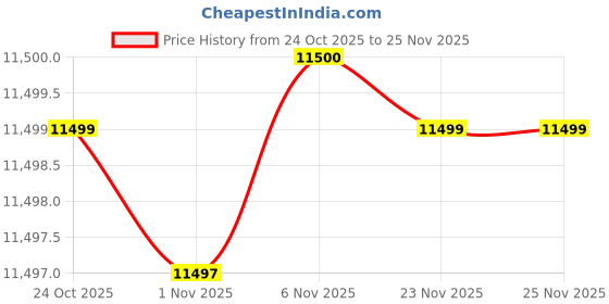 amazon.in HEAD Radical Tour Grit 2024 Pickleball Paddle Price History Graph from 24 Oct 2025 to 25 Nov 2025