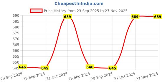 amazon.in HEAD Reflex 20 Frame Graphite Aluminium Badminton Racquets, G4 (White) Price History Graph from 23 Sep 2025 to 27 Nov 2025