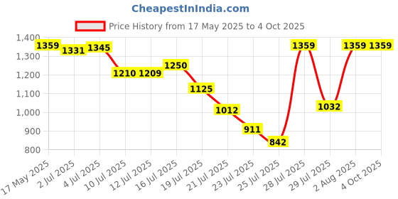 amazon.in head Regular Fit Mens Upper_Charcoal/White/Fluro Medium head Price History Graph from 17 May 2025 to 4 Oct 2025