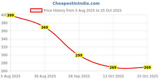 amazon.in indusoire Head Scarf for Women, Crochet Headband for Women, Stylish Hairbands for Women, Fashionable Hair Scarf for Women's HairHair Scarf Gift, Suitable as a gift for female friends(white) indusoire Price History Graph from 5 Aug 2025 to 24 Oct 2025