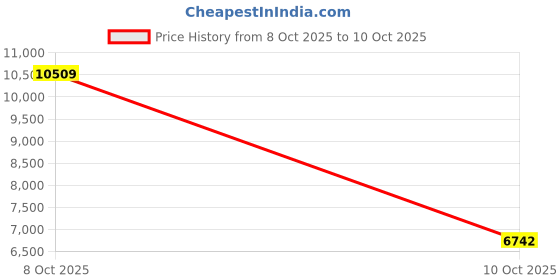 amazon.in Head Shavers for Bald Men Detachable Wet Dry LED Display Rechargeable 7D Rotary Shaver Grooming Kit Price History Graph from 8 Oct 2025 to 10 Oct 2025
