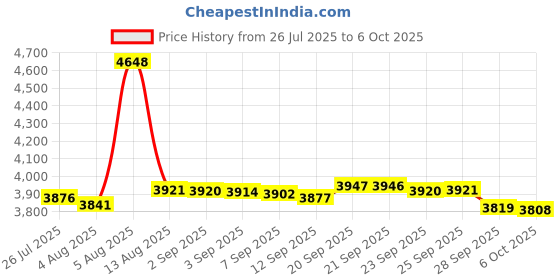 amazon.in Head Shavers for Bald Men,7D Detachable Electric Bald Head Shaver,5-in-1 Dry Wet Bald Head Shavers for Men,IPX7 Waterproof Electric Razor for Men with Led Display Price History Graph from 26 Jul 2025 to 6 Oct 2025