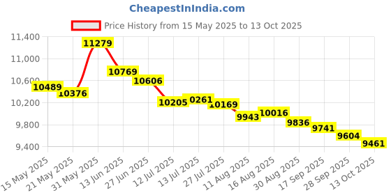 amazon.in head Sprint Pro 3.5 Tennis Shoe for Mens Black/Teal Size-7 head Price History Graph from 15 May 2025 to 13 Oct 2025