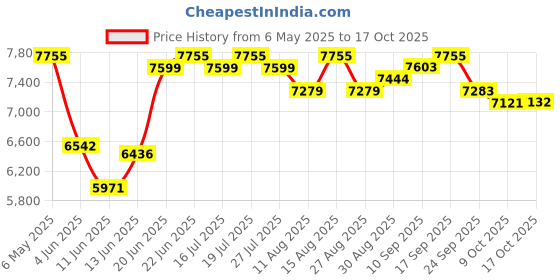 amazon.in head Sprint Team 3.5 Tennis Shoe for Mens Black Size-8 head Price History Graph from 6 May 2025 to 17 Oct 2025